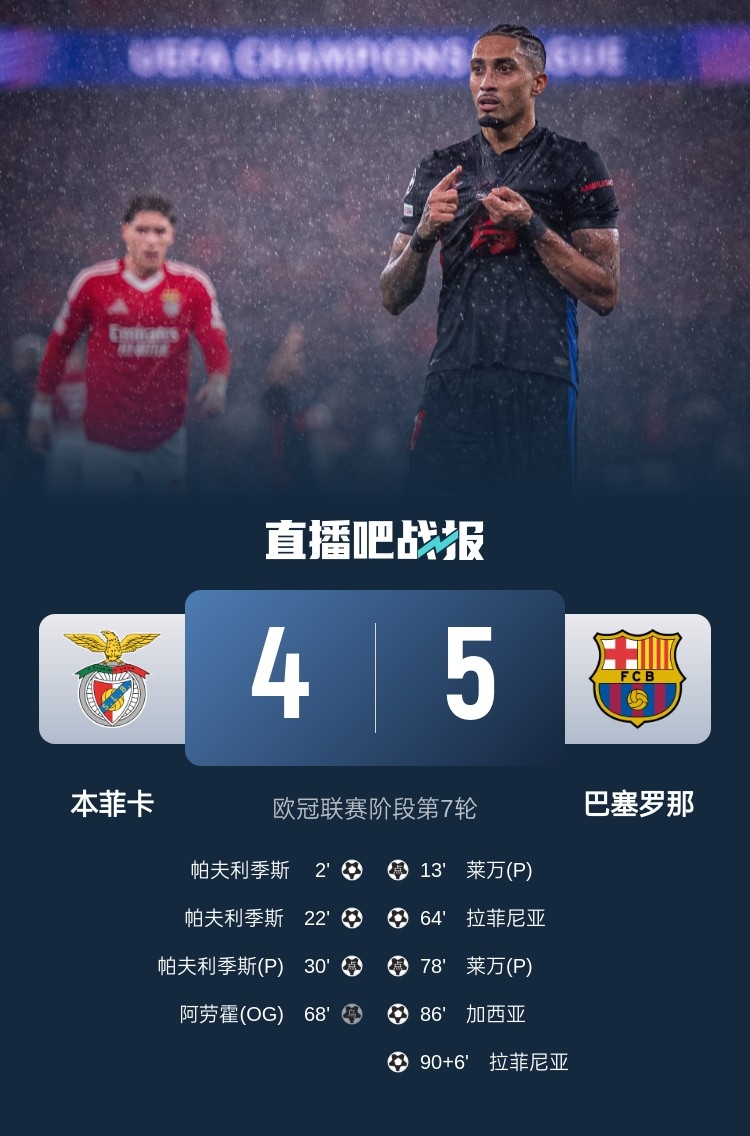  又是互捅局？巴薩、本菲卡歐冠聯(lián)賽階段曾貢獻(xiàn)5-4絕殺名局
