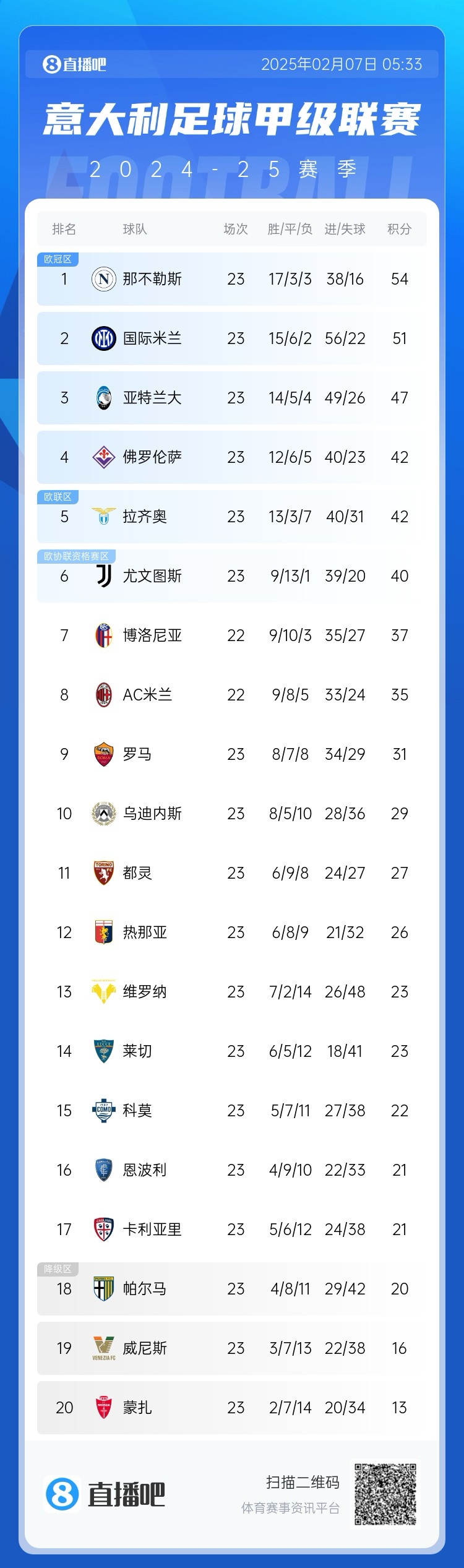  意甲積分榜：國米2輪不勝落后那不勒斯3分，佛羅倫薩3連勝升第4