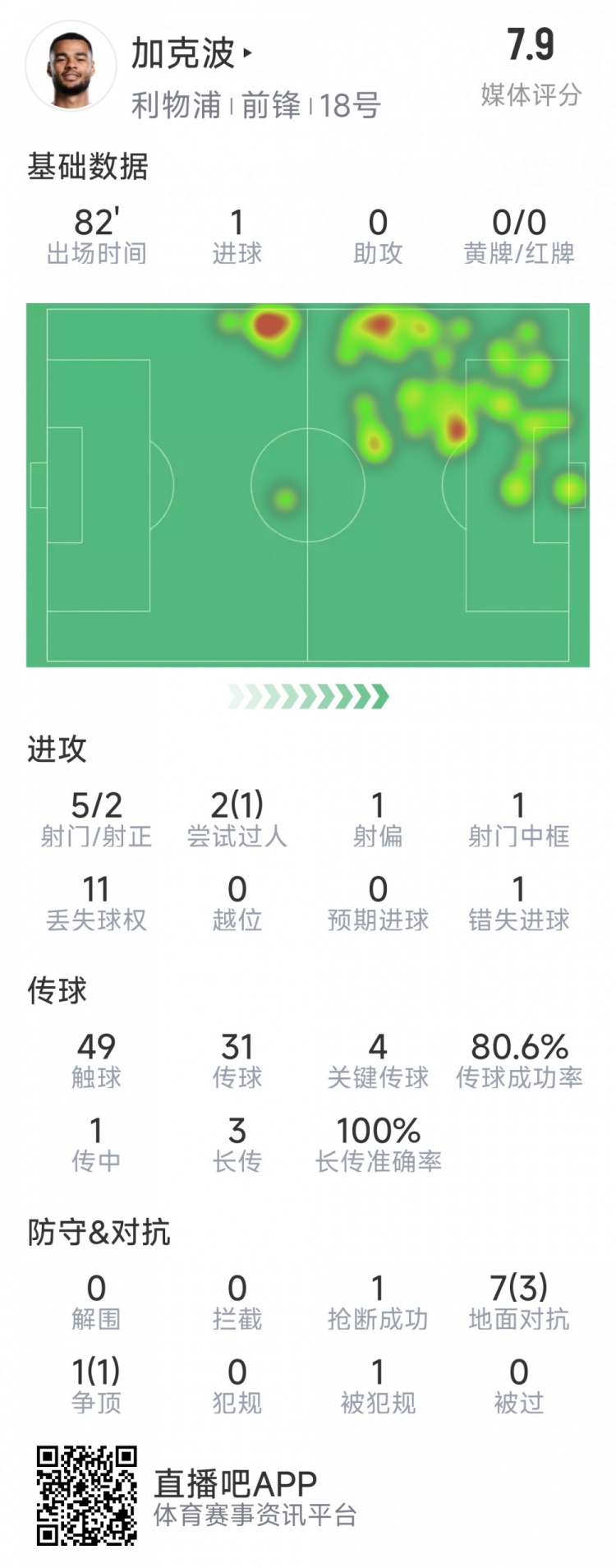  加克波本場數(shù)據(jù)：1粒進(jìn)球，4次關(guān)鍵傳球，5射2正