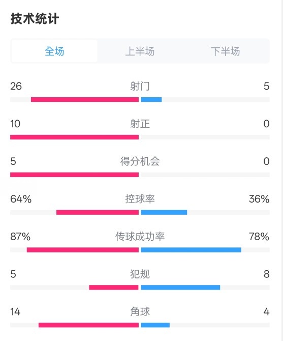  碾壓！利物浦4-0熱刺數(shù)據(jù)：射門26-5，射正10-0，控球率64%-36%