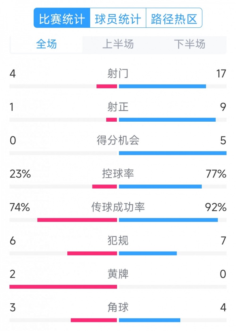  巴薩5-0瓦倫西亞全場數(shù)據(jù)：射門17-4，射正9-1，得分機會5-0