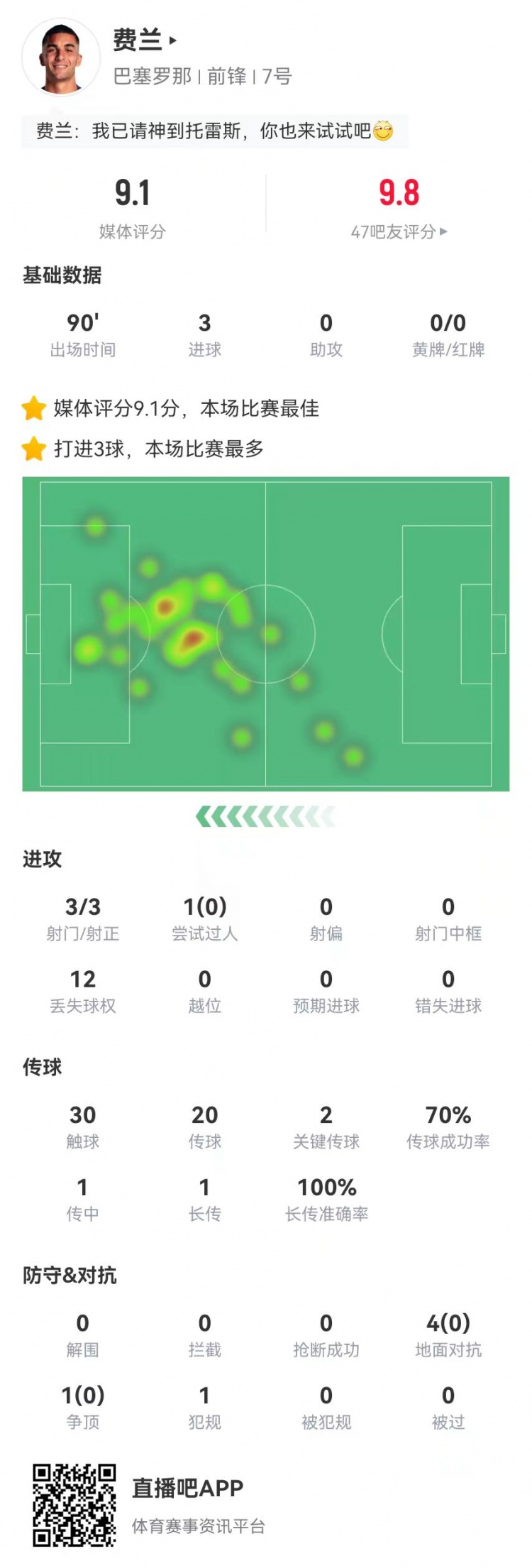  請叫托雷斯！費蘭本場3射3正3球 2關(guān)鍵傳球+5對抗0成功 9.1分最高