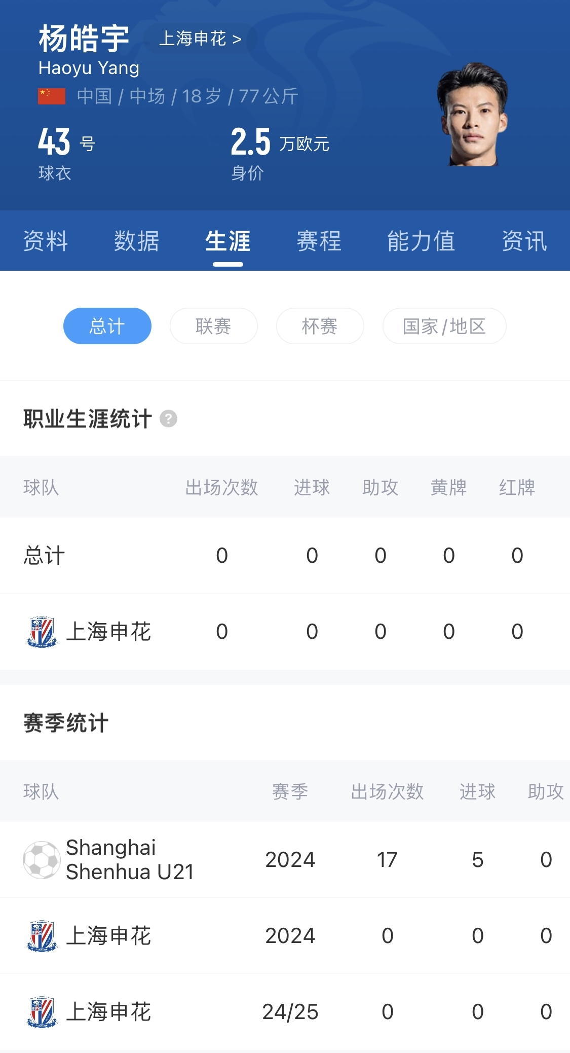  得到重用！申花18歲小將楊皓宇先發(fā)，職業(yè)比賽首秀即超級杯德比