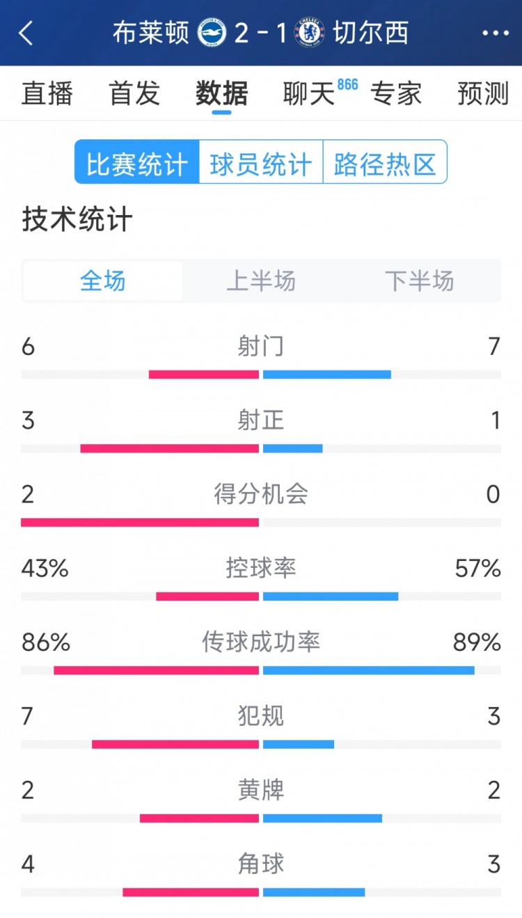  效率差距大，切爾西1-2布萊頓全場數(shù)據(jù)：射門7-6，射正1-3