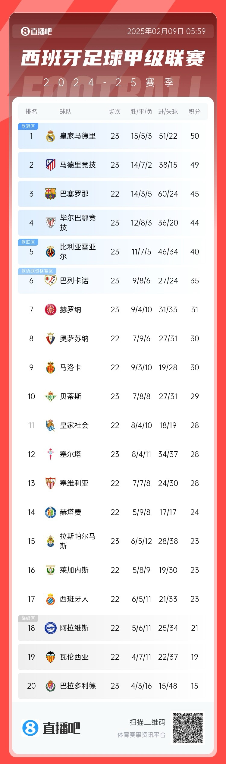  西甲積分榜：皇馬50分第1，馬競(jìng)49分第2 ，巴薩少賽45分第3