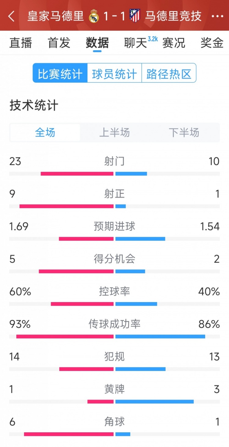  皇馬1-1馬競?cè)珗鰯?shù)據(jù)：射門23-10，射正9-1，得分機(jī)會5-2