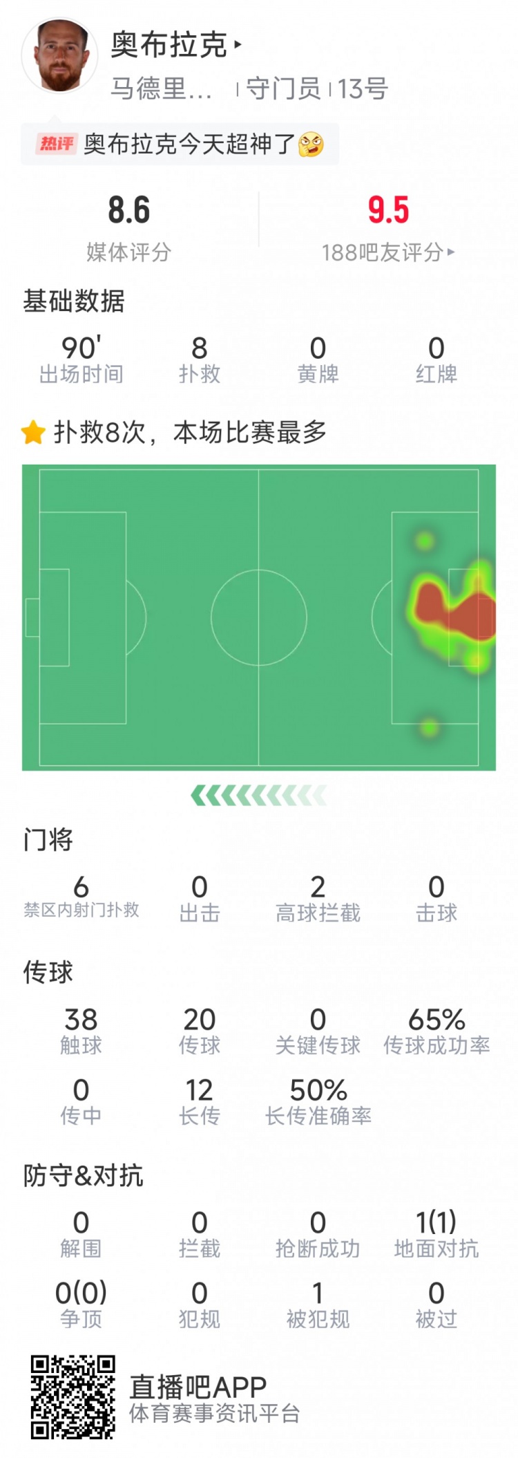  超神發(fā)揮，奧布拉克本場數(shù)據(jù)：8次成功撲救，獲評8.6分