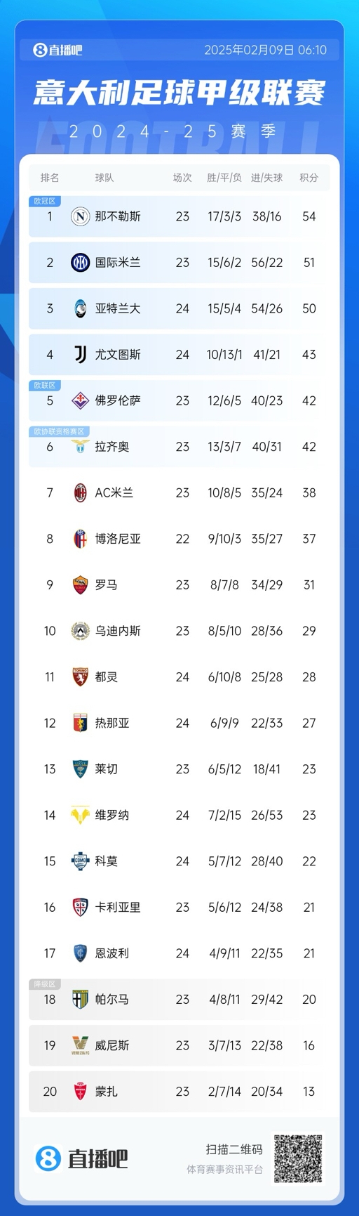  意甲積分榜：那不勒斯領先國米3分，AC米蘭升第七距歐戰(zhàn)區(qū)4分
