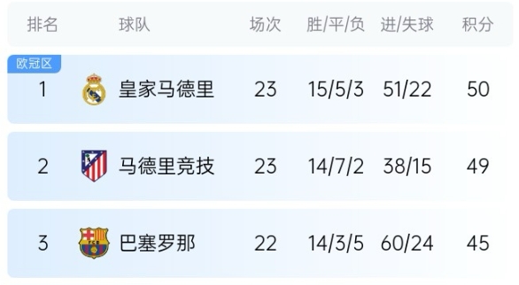  機(jī)會(huì)來(lái)了！巴薩少賽1場(chǎng)落后皇馬5分，第35輪還有一場(chǎng)國(guó)家德比