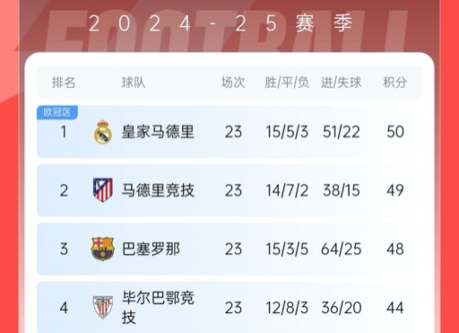  再刺激一次！13/14賽季皇薩競23輪3隊同分&爭冠到末輪，今年差2分