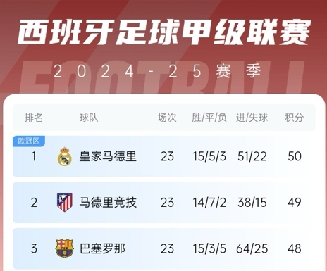  更接近了！巴薩贏球后奪冠概率升至28%，皇馬仍51%&預測分差3分