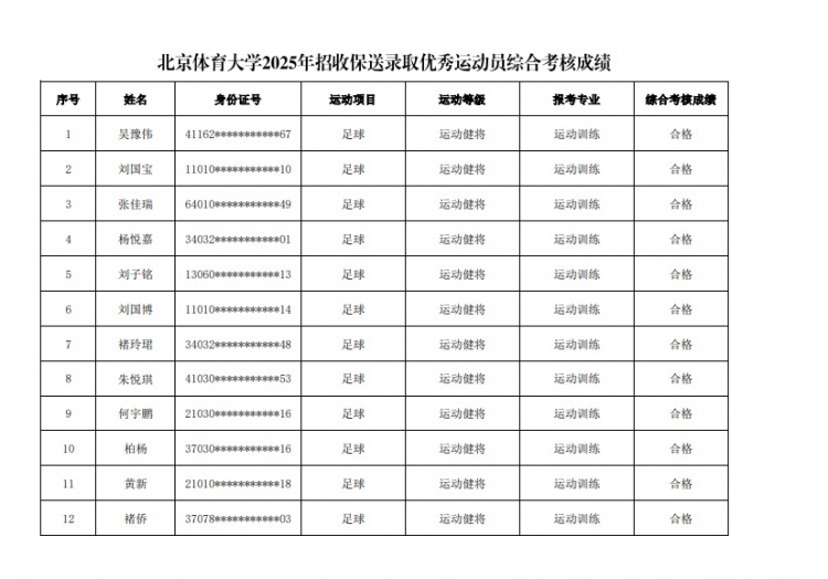  67名球員通過北體大保送錄取初審，王世杰、何宇鵬、王剛在列