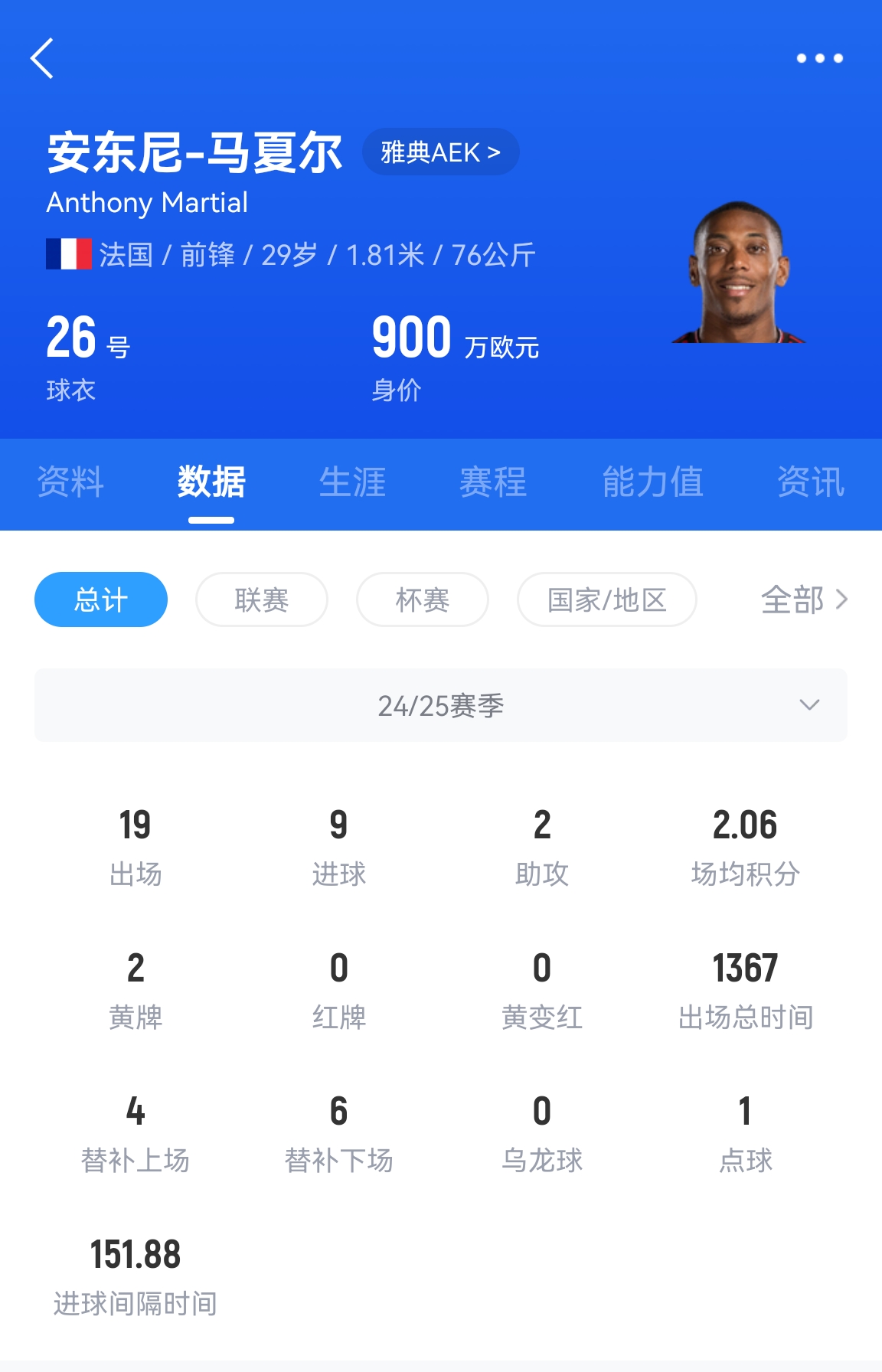  專(zhuān)業(yè)吃餅！馬夏爾梅開(kāi)二度賽季19場(chǎng)9球，雅典AEK5-0大勝