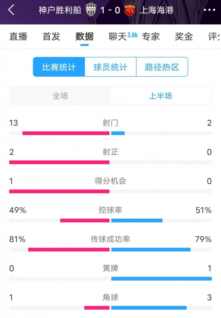  被全面壓制 ！神戶半場13次射門，海港2射門0射正