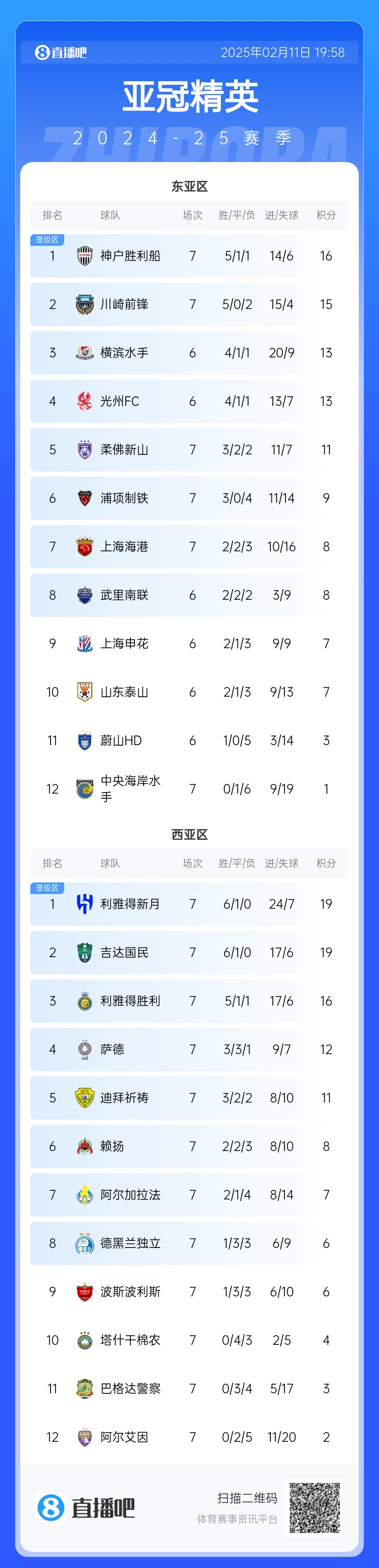  亞冠東亞區(qū)積分榜：海港進球多驚險保住第7，神戶、川崎提前晉級