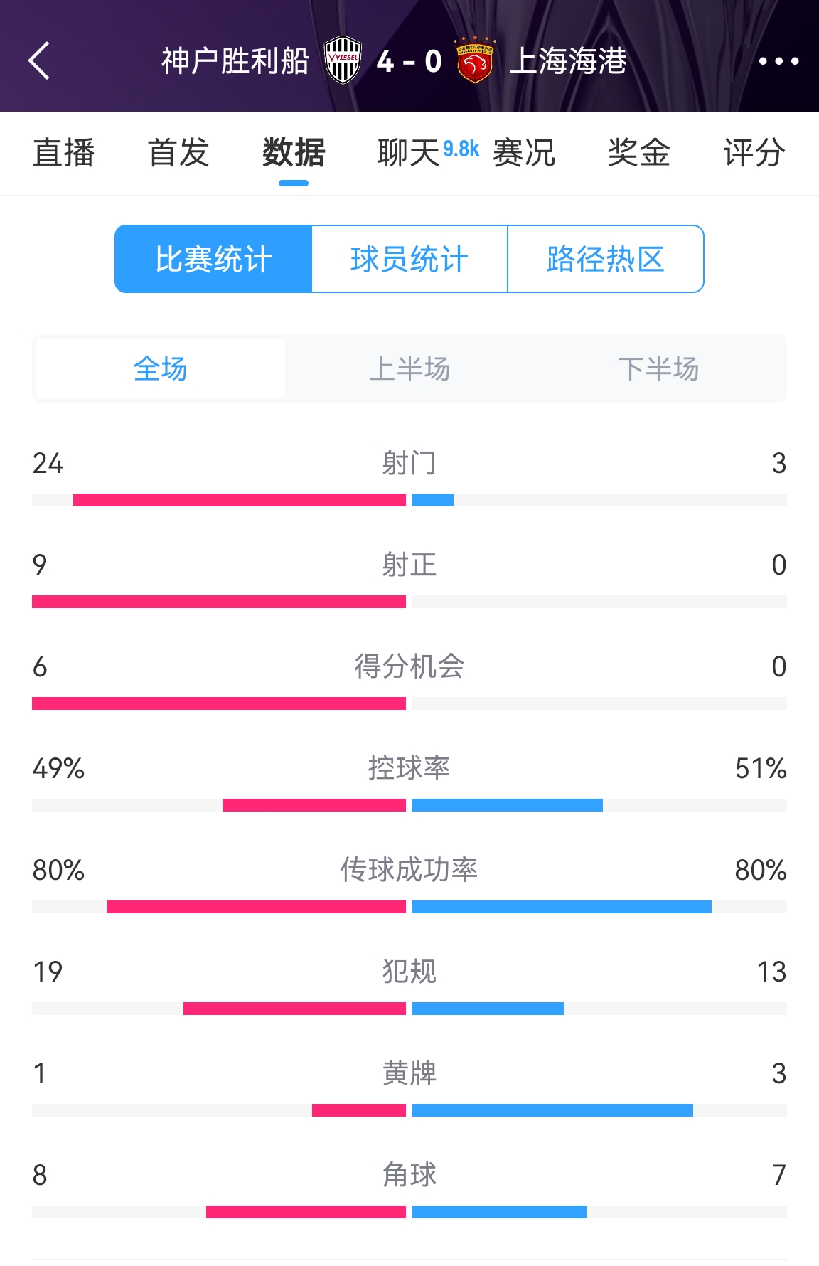  單方面碾壓！海港0-4神戶全場(chǎng)數(shù)據(jù)：射門3-24！射正0-9！