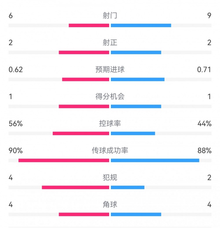  曼城1-0皇馬半場(chǎng)數(shù)據(jù)：射門6-9，射正2-2，得分機(jī)會(huì)1-1