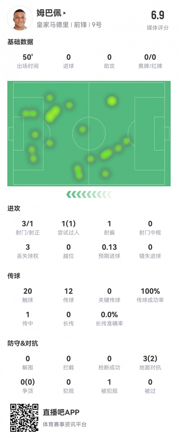  姆巴佩半場(chǎng)數(shù)據(jù)：3射1正1過人，預(yù)期進(jìn)球0.13，評(píng)分6.9