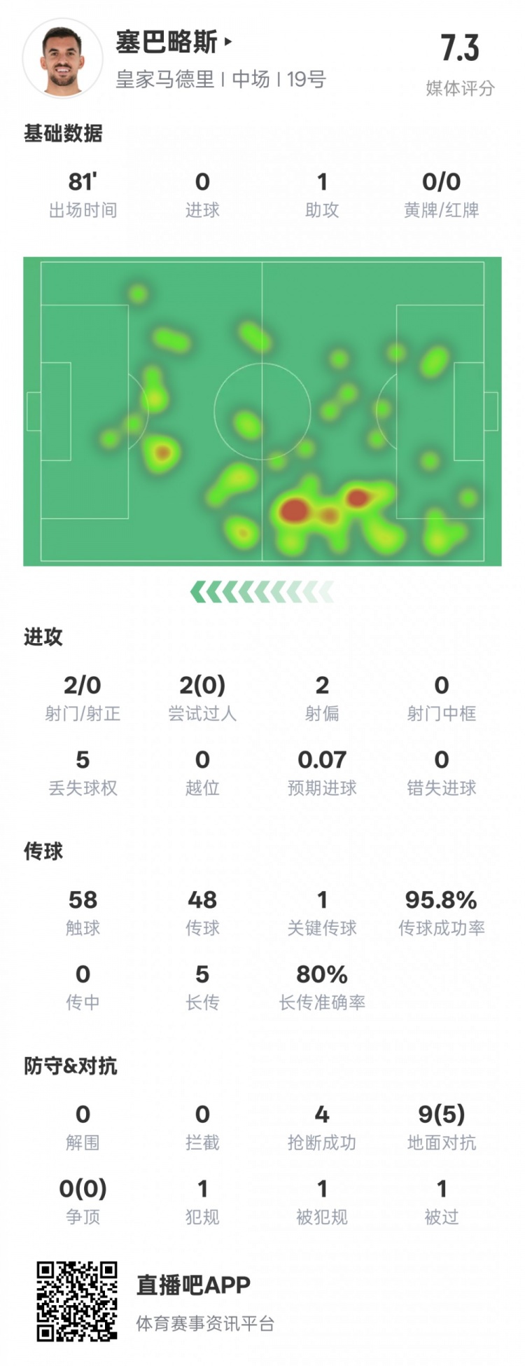  塞巴略斯本場數(shù)據(jù)：1送點1助攻1關鍵傳球4搶斷，評分7.3