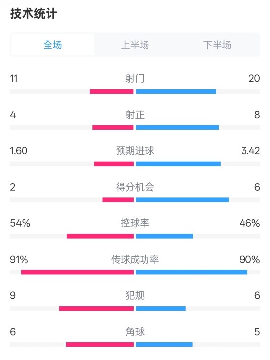  曼城2-3皇馬全場數(shù)據(jù)：射門11-20，射正4-8，控球率54%-46%