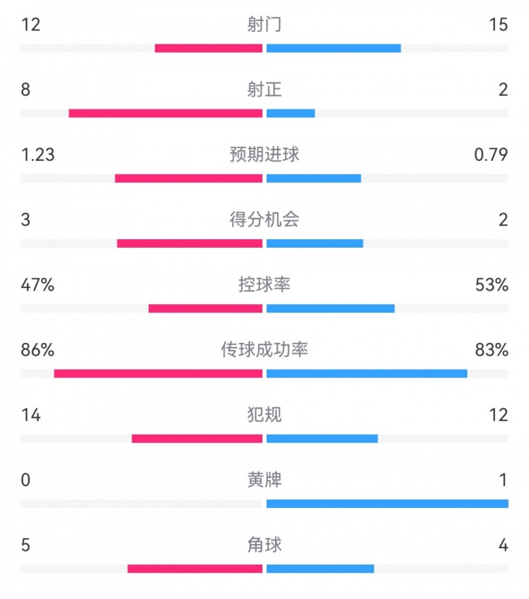  尤文2-1埃因霍溫?cái)?shù)據(jù)：射門12-15，射正8-2，得分機(jī)會(huì)3-2