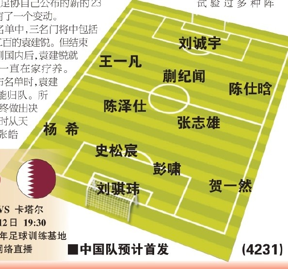  東體預(yù)測(cè)國(guó)青首戰(zhàn)首發(fā)：劉誠(chéng)宇、蒯紀(jì)聞、張志雄出場(chǎng)，無(wú)王鈺棟