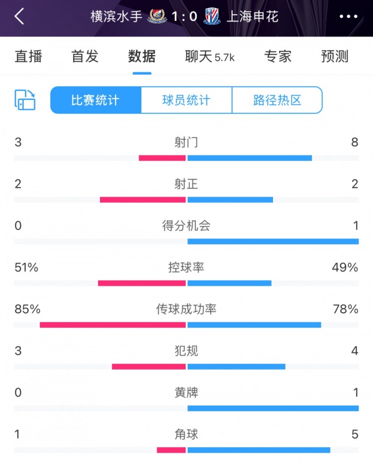  半場(chǎng)數(shù)據(jù)：申花不輸橫濱水手，射門(mén)次數(shù)8比3占優(yōu)&控球五五開(kāi)