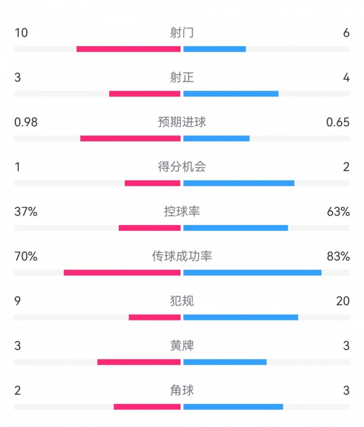  埃弗頓2-2利物浦?jǐn)?shù)據(jù)：射門(mén)10-6，射正3-4，得分機(jī)會(huì)1-2