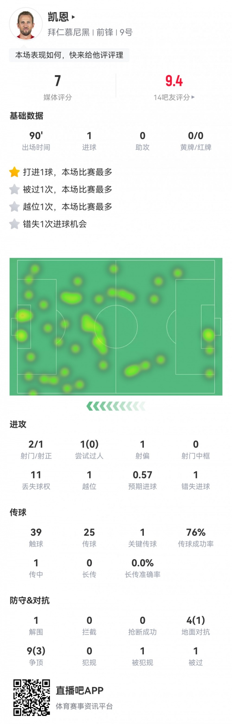  凱恩本場數(shù)據(jù)：2射1正1進(jìn)球，1次錯(cuò)失進(jìn)球，1次關(guān)鍵傳球，評分7分