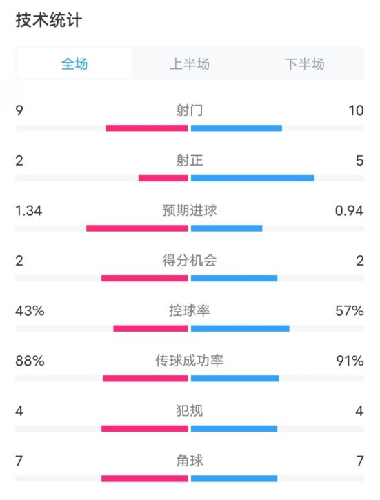  凱爾特人1-2拜仁全場數(shù)據(jù)：射門9-10，射正2-5，控球率43%-57%