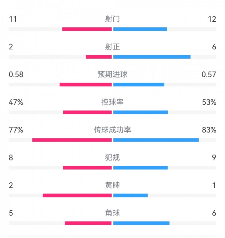  費耶諾德1-0米蘭數(shù)據(jù)：射門11-12，射正2-6，預(yù)期進(jìn)球0.58-0.57