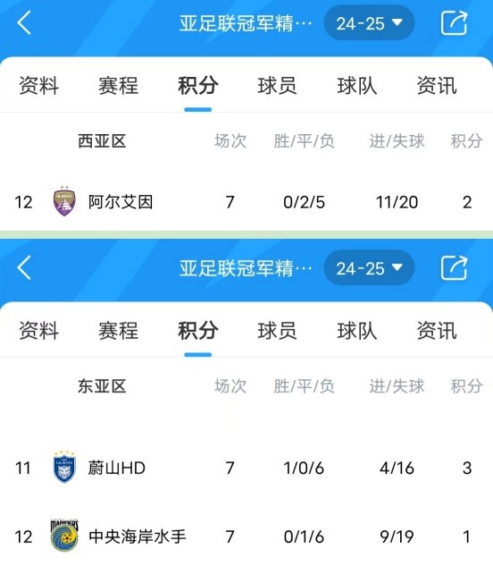  亞冠衛(wèi)冕冠軍阿爾艾因7場(chǎng)不勝，排名西亞區(qū)墊底提前出局