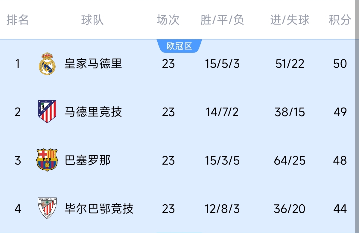  意不意外？五大聯(lián)賽領跑優(yōu)勢：西甲意甲僅1分，英超7德甲8法甲10