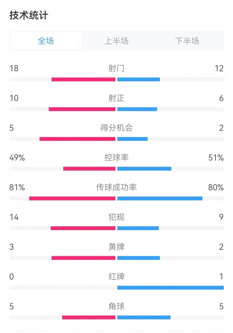  國民vs勝利全場數(shù)據(jù)：射門18-12、射正10-6、得分機會5-2