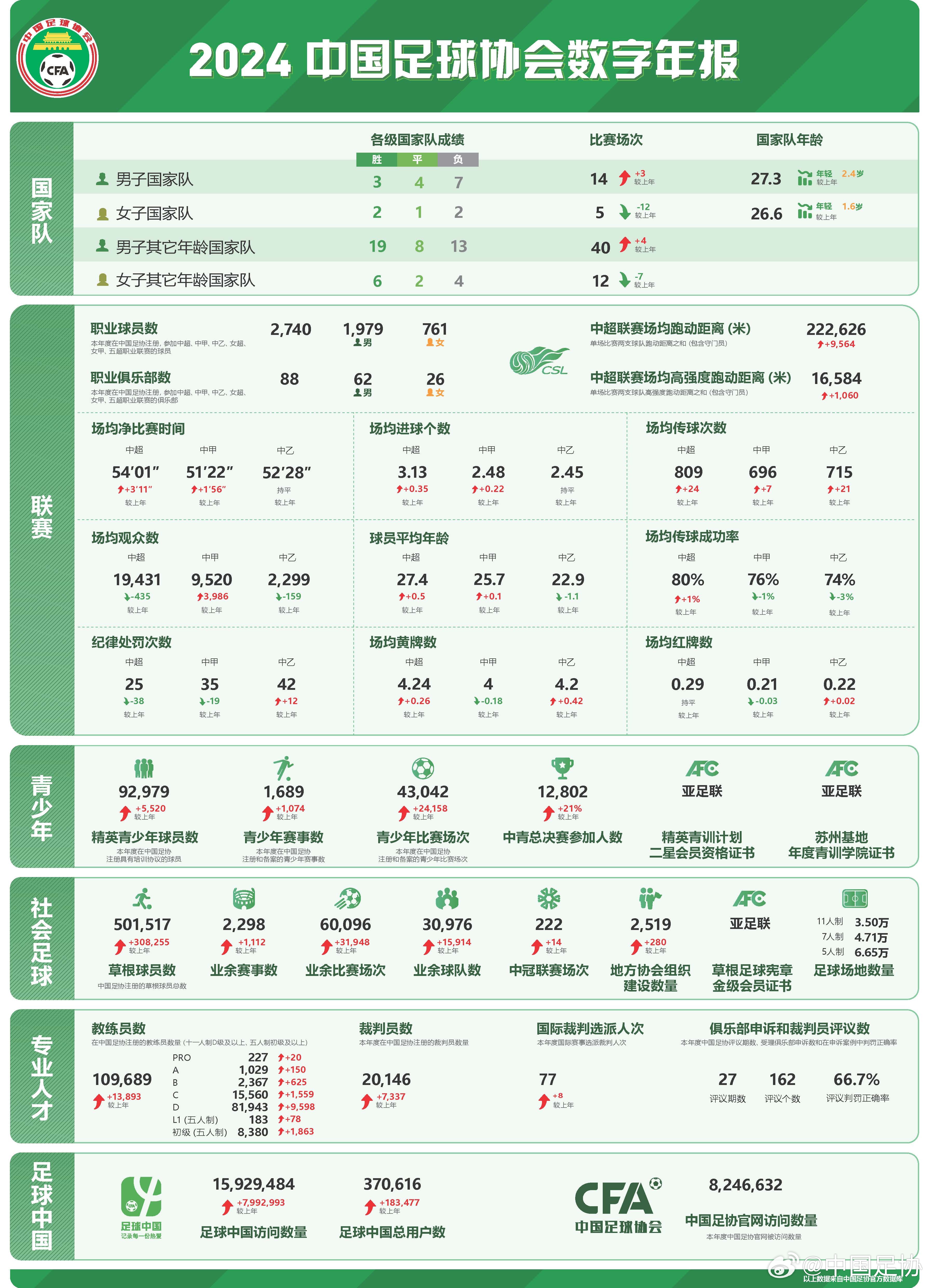  足協(xié)發(fā)布2024數(shù)字年報：男足職業(yè)球員1979人，精英青少年9.2萬