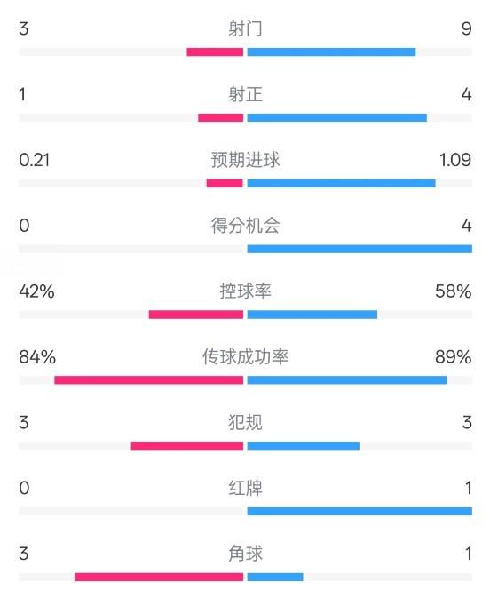  奧薩蘇納半場0-1皇馬數(shù)據(jù)：射門3-9，犯規(guī)3-3，紅牌0-1
