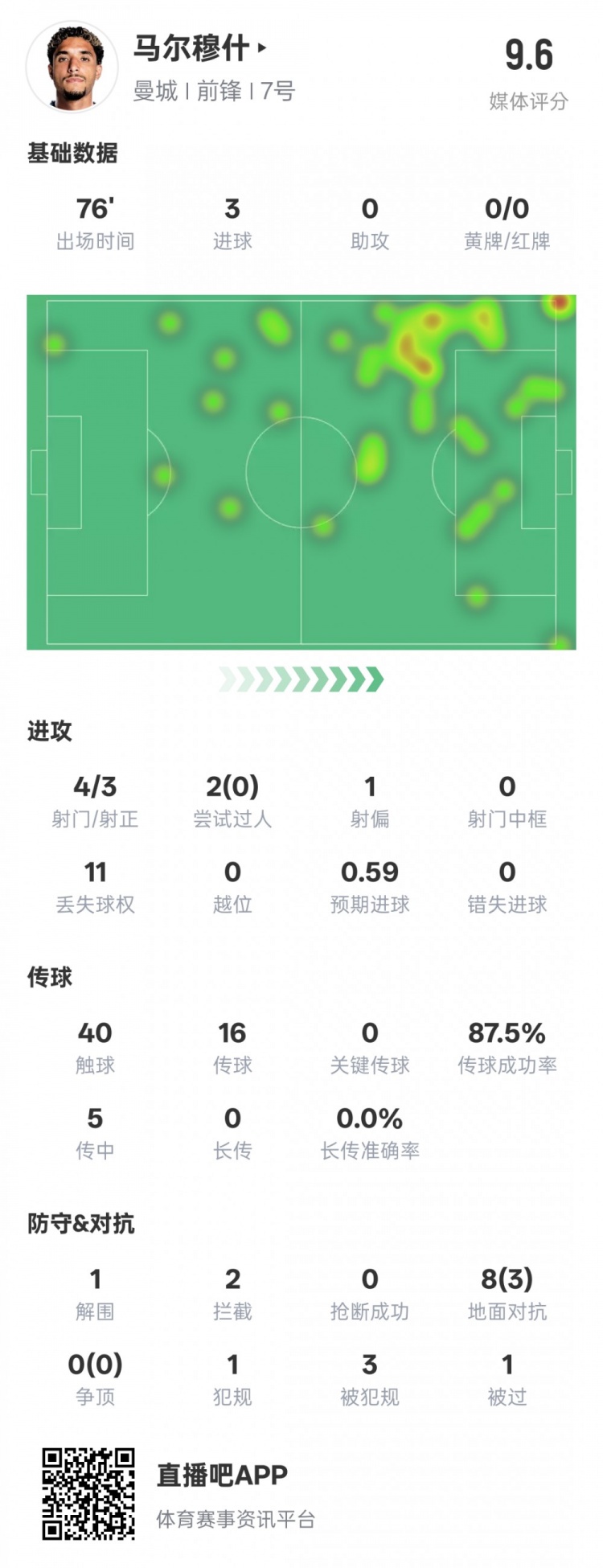  馬爾穆什本場(chǎng)比賽數(shù)據(jù)：3射正3進(jìn)球&1解圍2攔截，評(píng)分9.6
