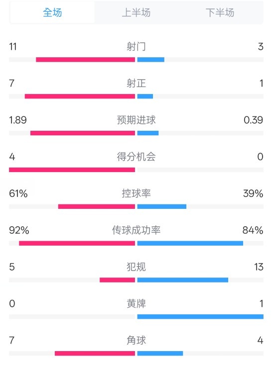  壓制！曼城4-0紐卡全場數(shù)據(jù)：射門11-3，射正7-1，控球率61%-39%