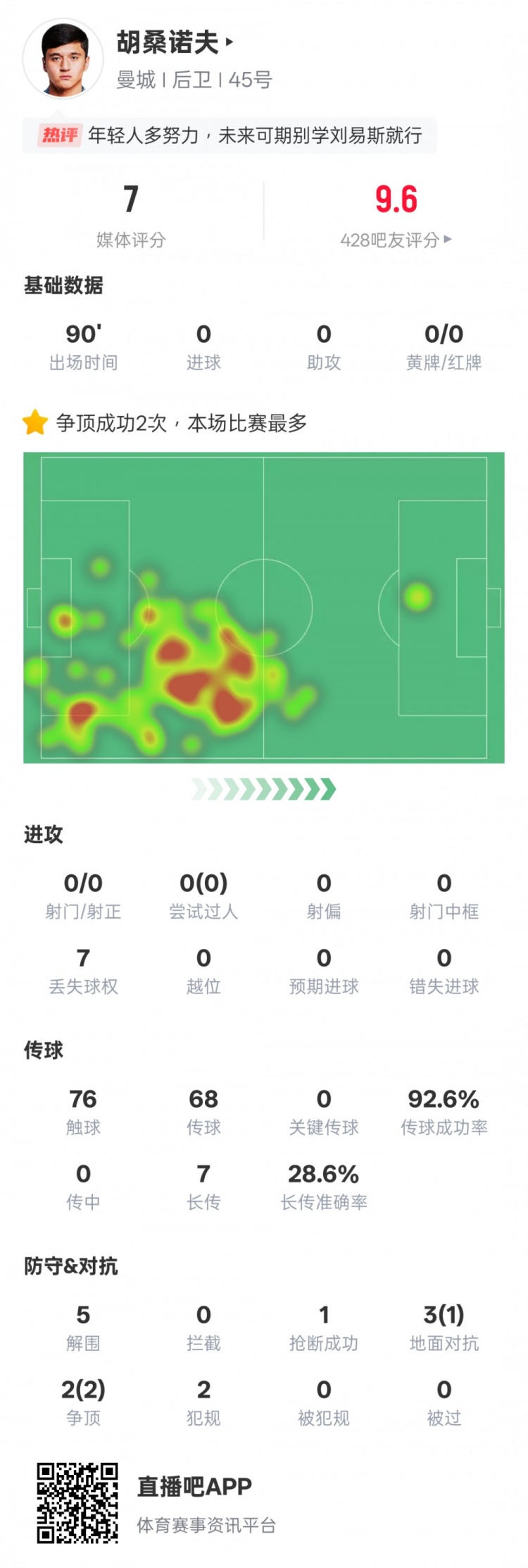  胡桑諾夫本場數(shù)據(jù)：2次爭頂均成功全場最多&5解圍，評分7.0