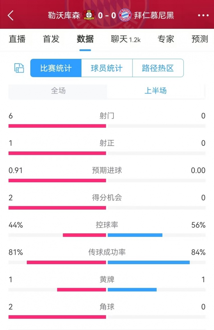  碾壓！拜仁半場0射門，藥廠半場射門6、得分機會2、預(yù)期進球0.91