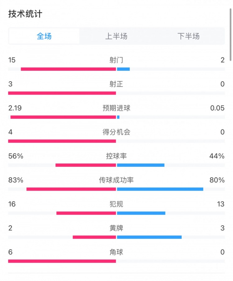  藥廠0-0拜仁全場(chǎng)數(shù)據(jù)：射門15-2，射正3-0，得分機(jī)會(huì)4-0