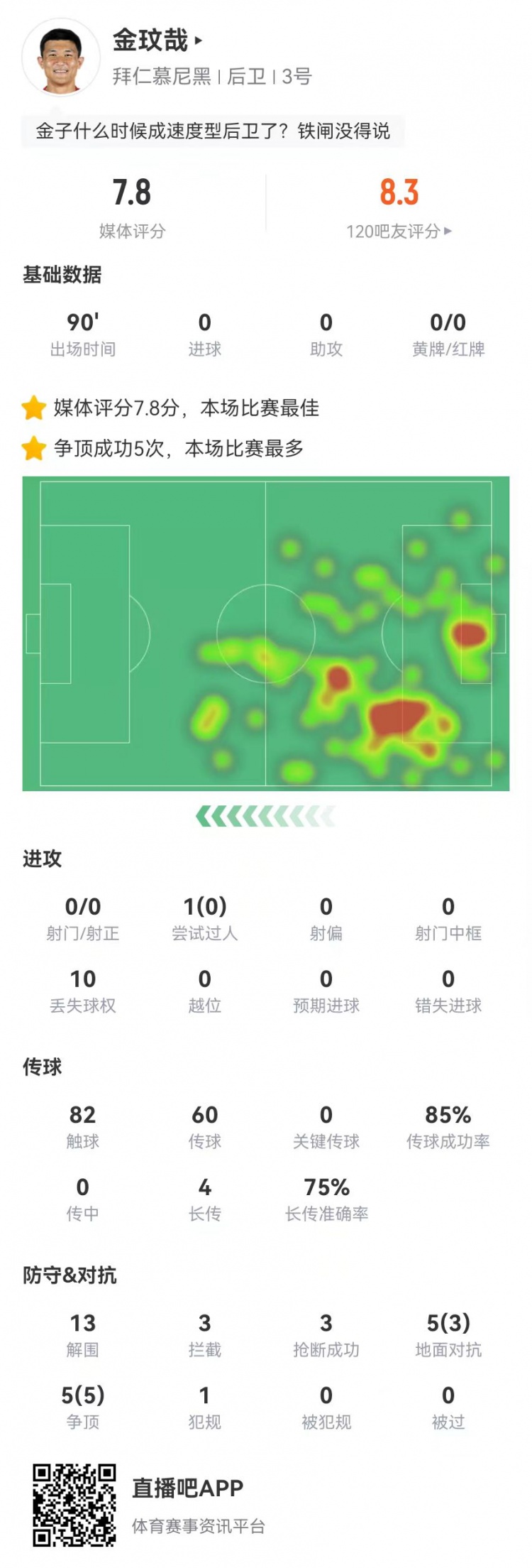  空霸！金玟哉本場13解圍3攔截3搶斷1封堵 10對抗8成功 4長傳3成功