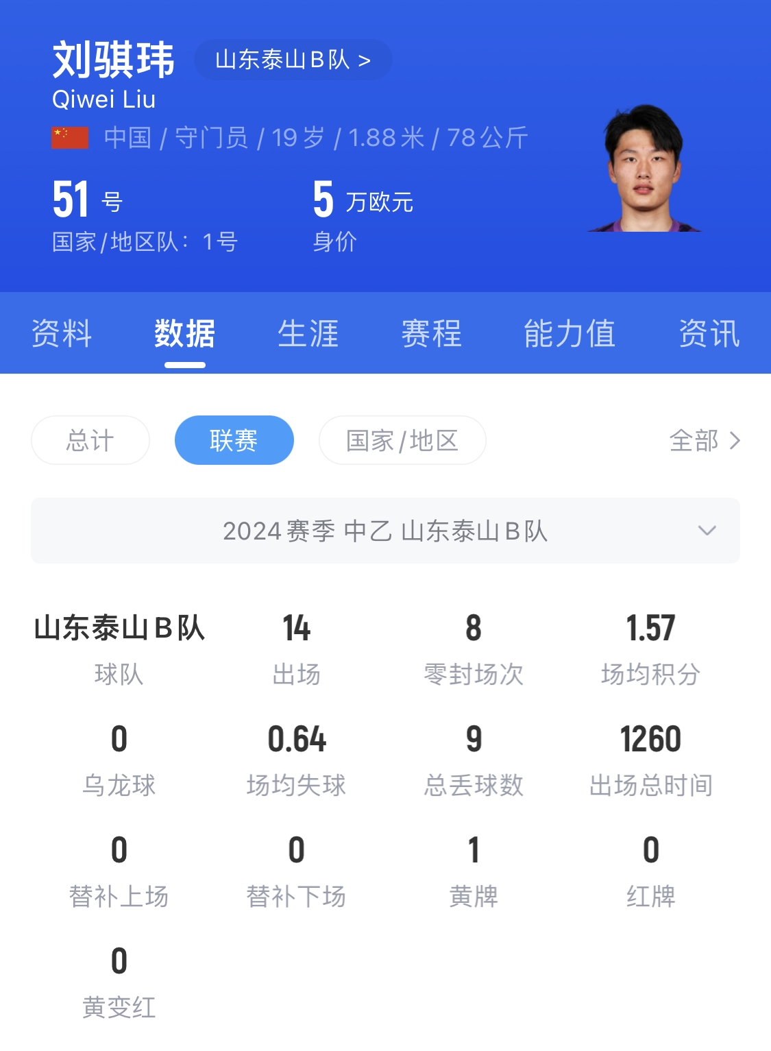  有腳下、有自信！國青門將劉騏瑋門晃倒上搶的對手