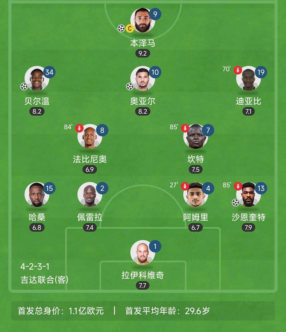  “三內(nèi)援”出戰(zhàn)！吉達(dá)聯(lián)合昨晚首發(fā)8外援總身價(jià)上億：本澤馬領(lǐng)銜