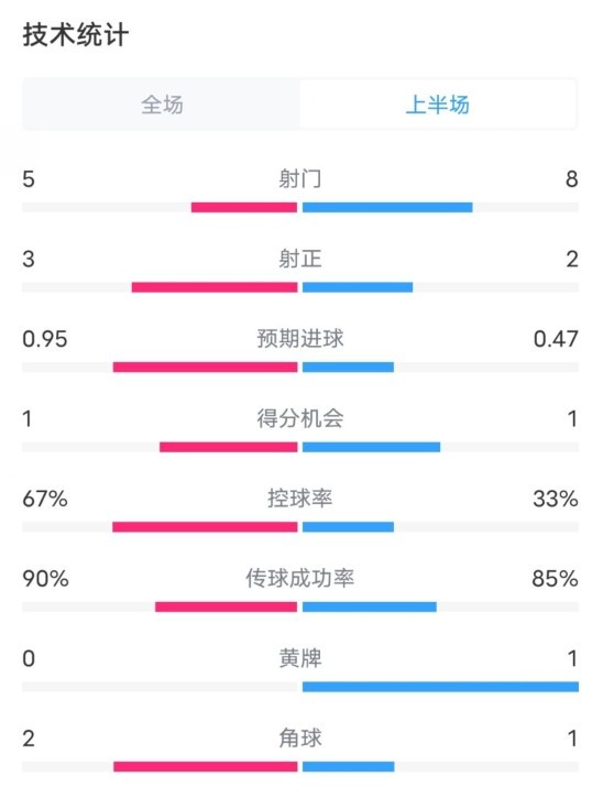  熱刺1-0曼聯(lián)半場(chǎng)數(shù)據(jù)：射門5-8，射正3-2，控球率67%-33%