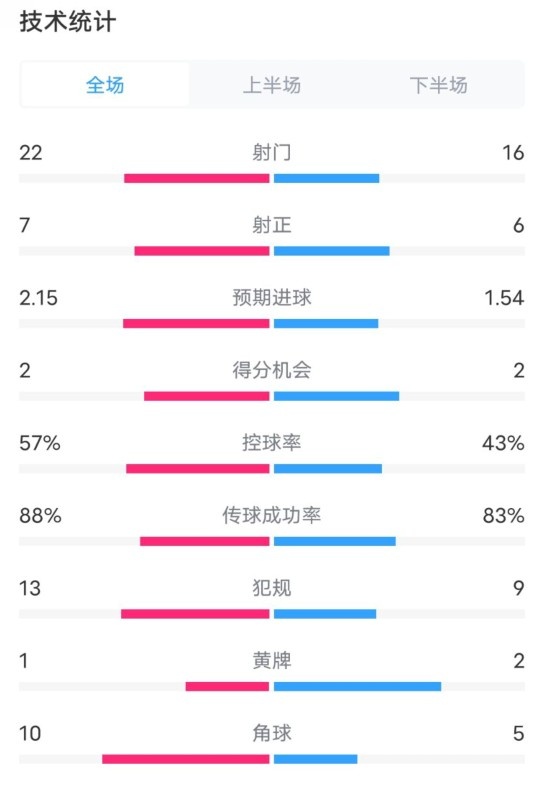  熱刺1-0曼聯(lián)全場(chǎng)數(shù)據(jù)：射門22-16，射正7-6，控球率57%-43%