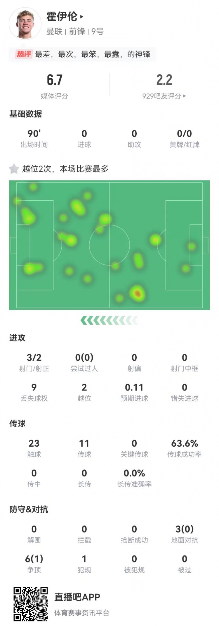  這是大中鋒？霍伊倫本場(chǎng)3射2正 9對(duì)抗僅1成功+2越位 獲評(píng)6.7分