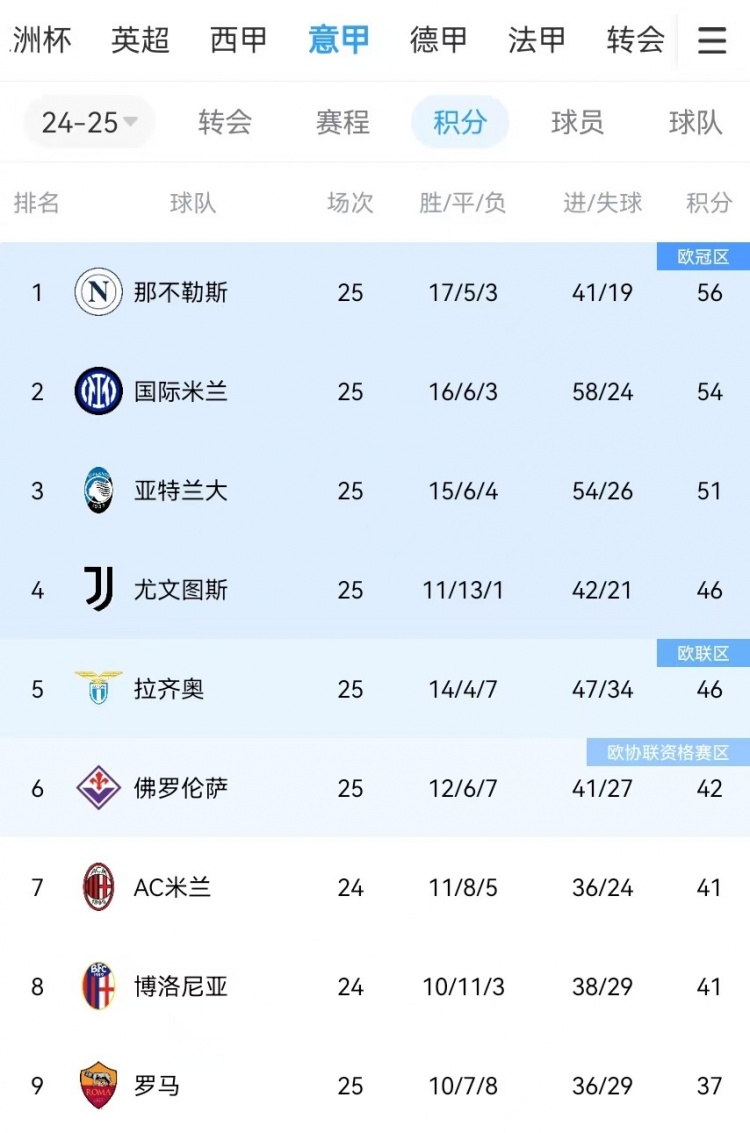  你剎我停！意甲前二本月7戰(zhàn)共1勝：那不勒斯3輪3分、國米4輪4分