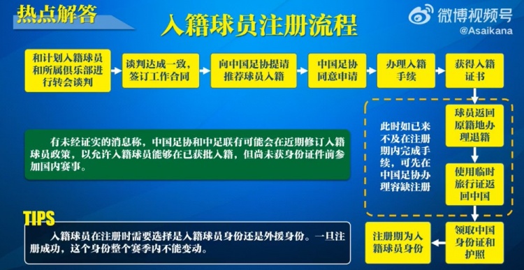  入籍球員注冊流程：必須完成入籍、退籍等10個步驟