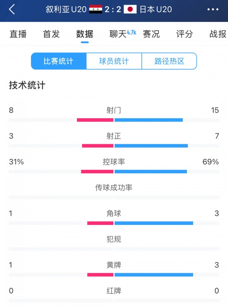  得勢(shì)不得勝，日本vs敘利亞全場(chǎng)數(shù)據(jù)：控球73開，射門是對(duì)手近2倍